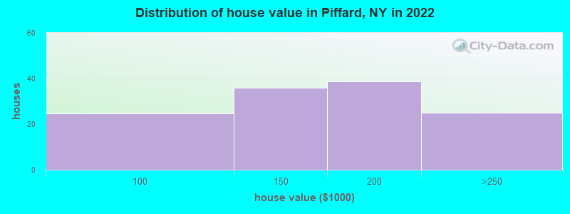 Distribution of house value in Piffard, NY in 2022