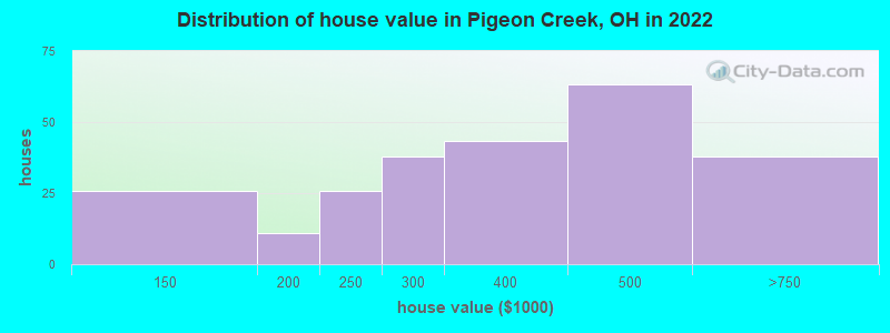 Distribution of house value in Pigeon Creek, OH in 2022