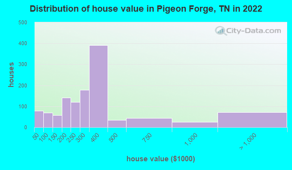 Distribution of house value in Pigeon Forge, TN in 