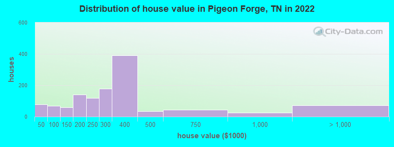 Distribution of house value in Pigeon Forge, TN in 2019