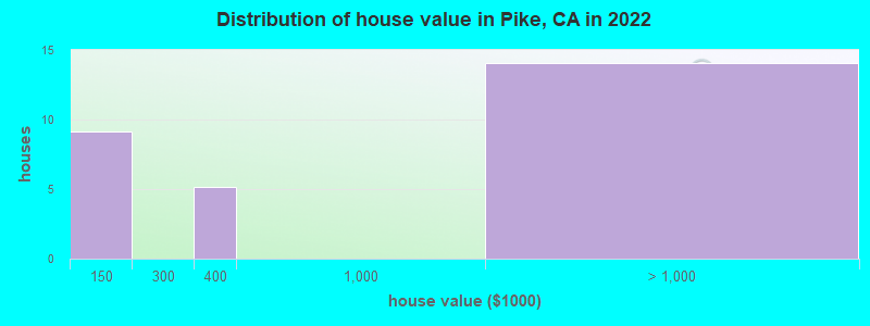 Distribution of house value in Pike, CA in 2022