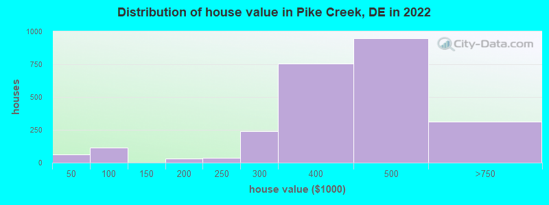Distribution of house value in Pike Creek, DE in 2021