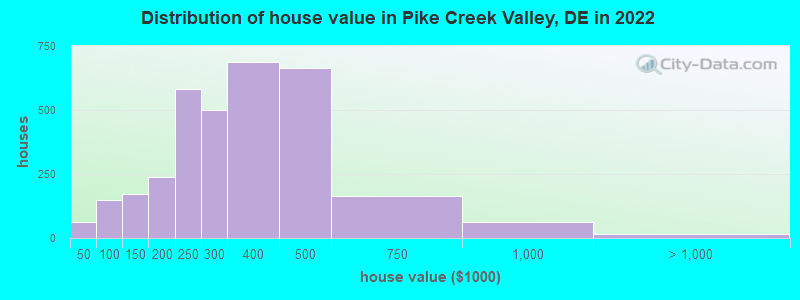 Distribution of house value in Pike Creek Valley, DE in 2021