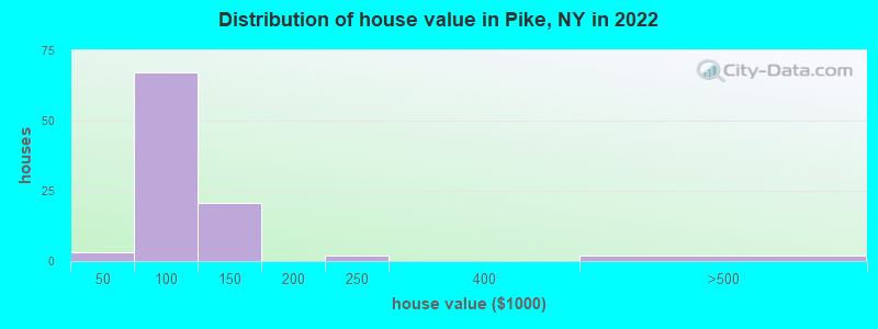 Distribution of house value in Pike, NY in 2022