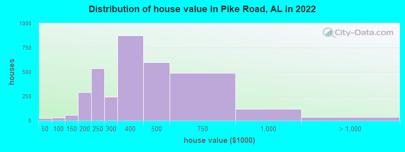 Distribution of house value in Pike Road, AL in 2022