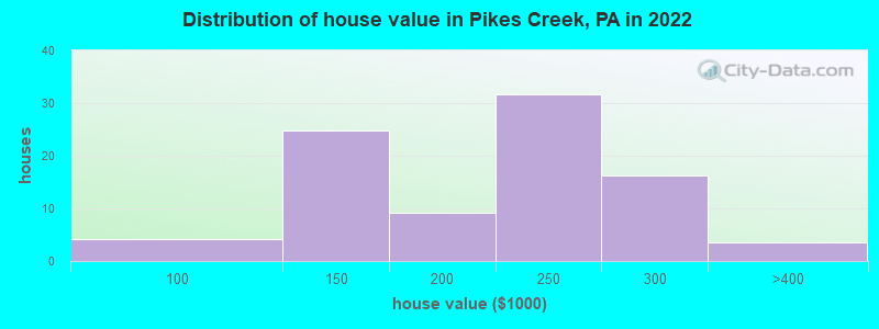 Distribution of house value in Pikes Creek, PA in 2022
