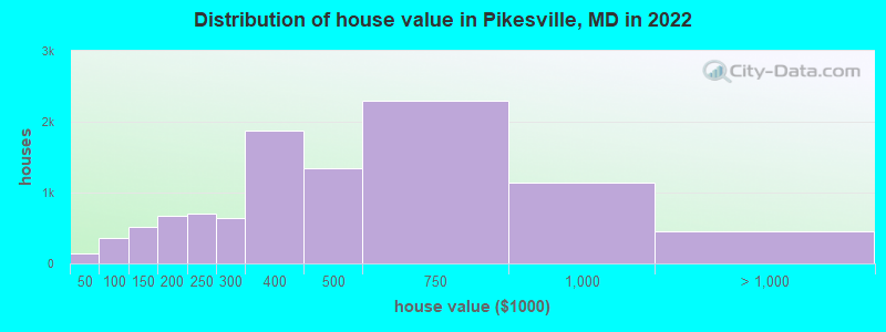 Distribution of house value in Pikesville, MD in 2019
