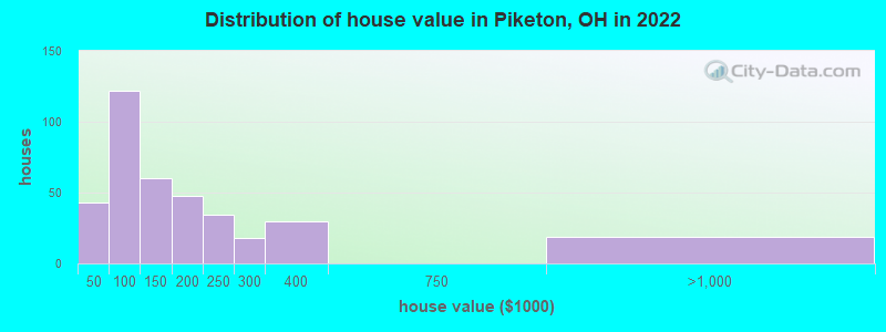 Distribution of house value in Piketon, OH in 2021