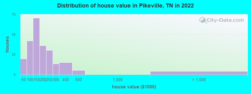 Distribution of house value in Pikeville, TN in 2019