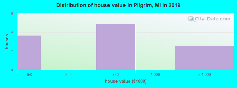 Distribution of house value in Pilgrim, MI in 2019