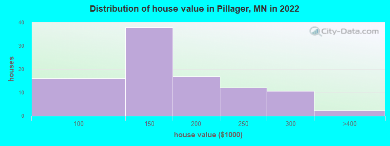 Distribution of house value in Pillager, MN in 2022