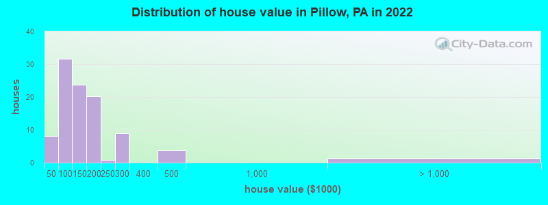Distribution of house value in Pillow, PA in 2022