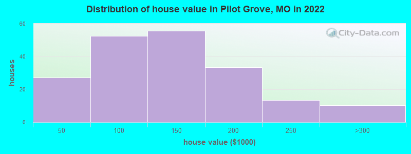 Distribution of house value in Pilot Grove, MO in 2022