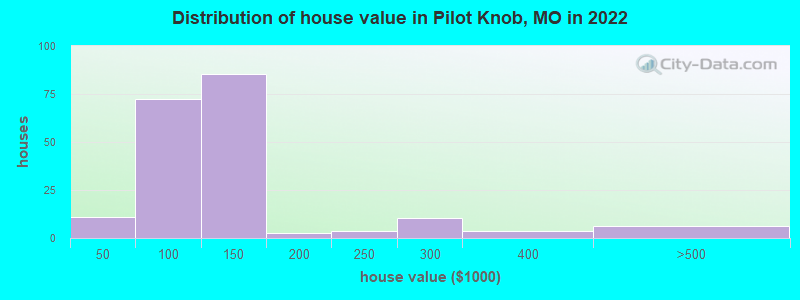 Distribution of house value in Pilot Knob, MO in 2022