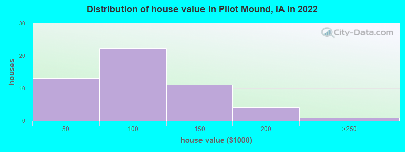 Distribution of house value in Pilot Mound, IA in 2022