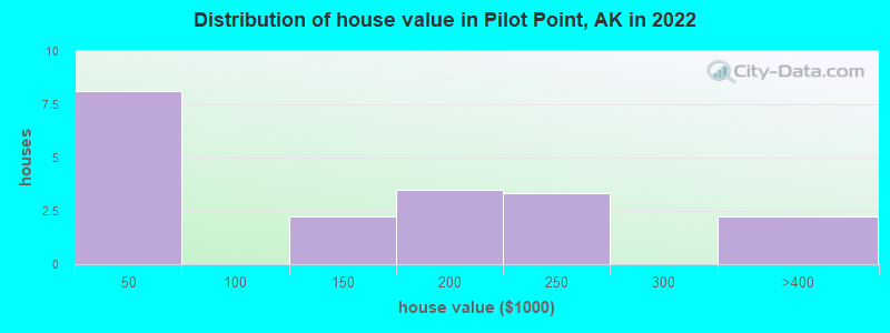 Distribution of house value in Pilot Point, AK in 2022