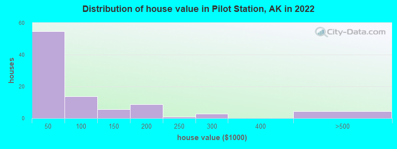 Distribution of house value in Pilot Station, AK in 2022
