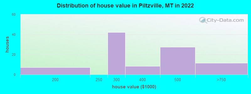 Distribution of house value in Piltzville, MT in 2022