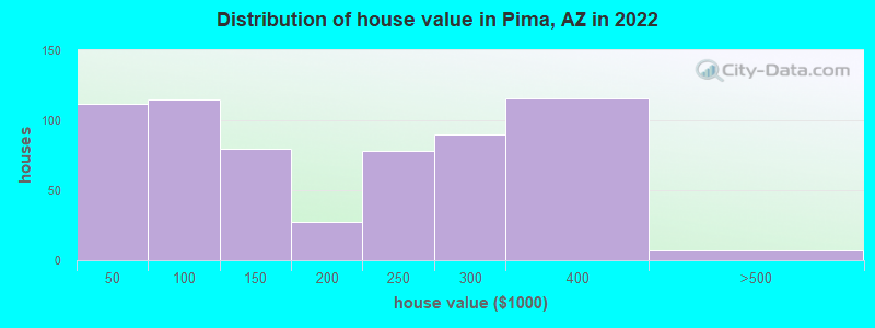 Distribution of house value in Pima, AZ in 2019