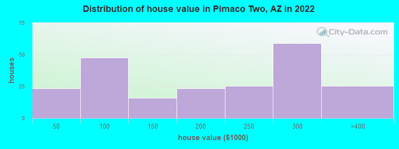 Distribution of house value in Pimaco Two, AZ in 2022