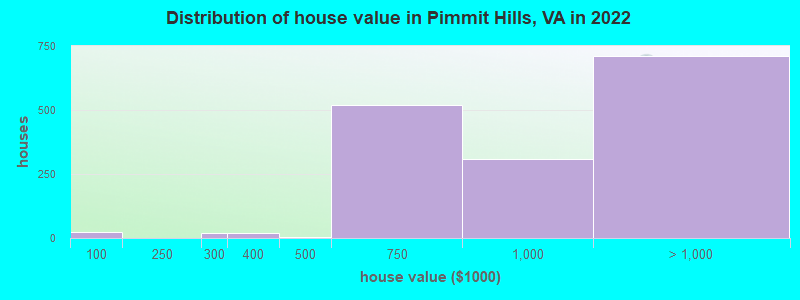 Distribution of house value in Pimmit Hills, VA in 2022