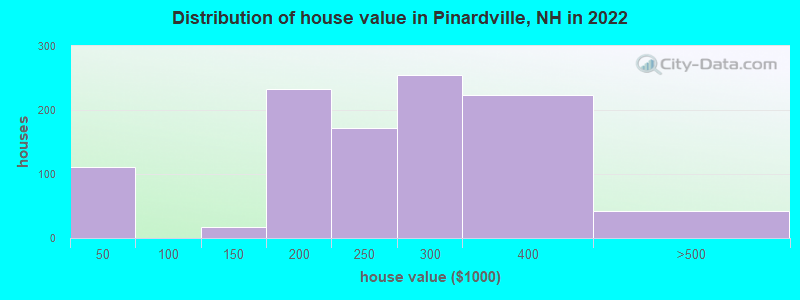 Distribution of house value in Pinardville, NH in 2022
