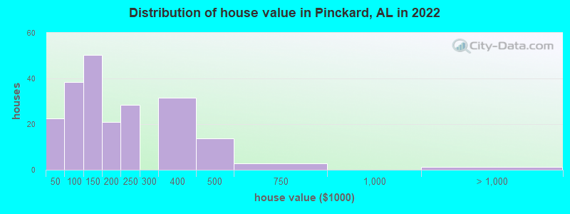Distribution of house value in Pinckard, AL in 2022