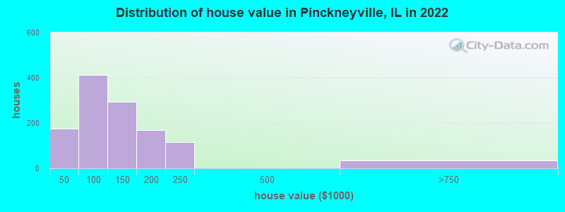 Distribution of house value in Pinckneyville, IL in 2019
