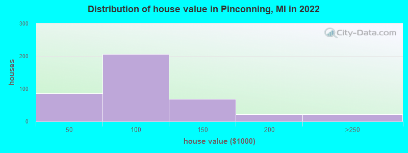 Distribution of house value in Pinconning, MI in 2022