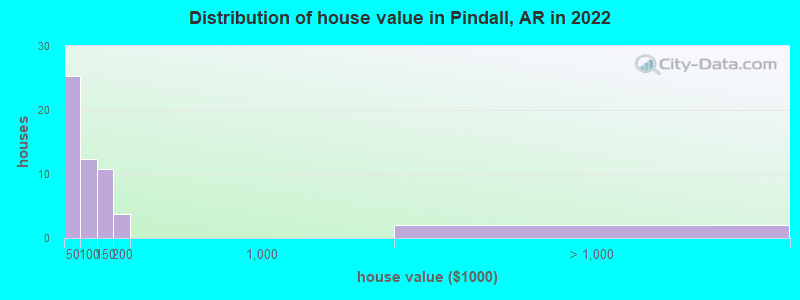 Distribution of house value in Pindall, AR in 2022
