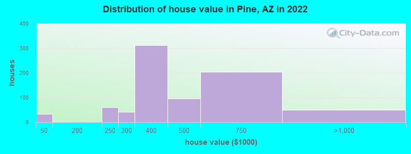 Distribution of house value in Pine, AZ in 2019