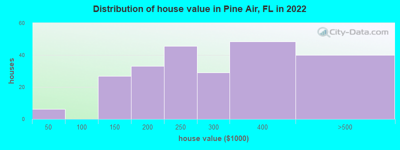 Distribution of house value in Pine Air, FL in 2022