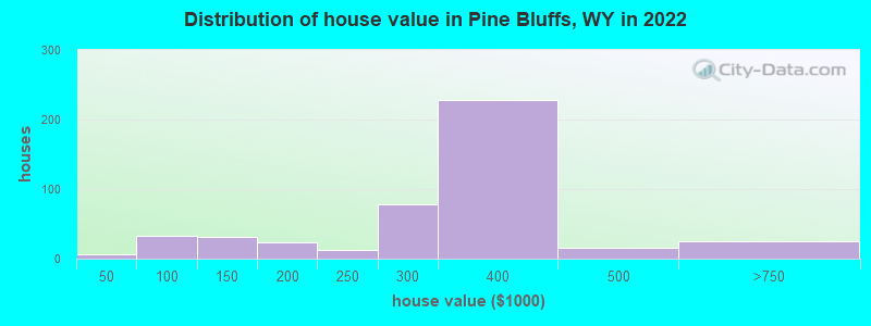 Distribution of house value in Pine Bluffs, WY in 2022