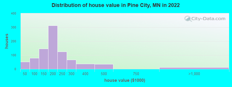 Distribution of house value in Pine City, MN in 2019