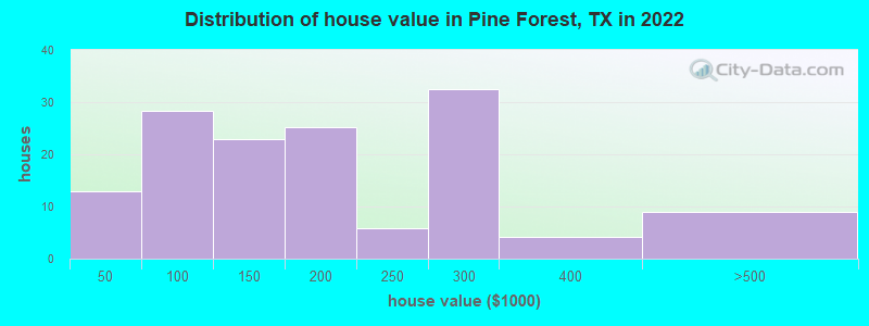 Distribution of house value in Pine Forest, TX in 2022