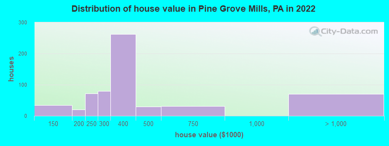 Distribution of house value in Pine Grove Mills, PA in 2022