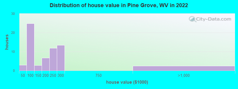 Distribution of house value in Pine Grove, WV in 2022