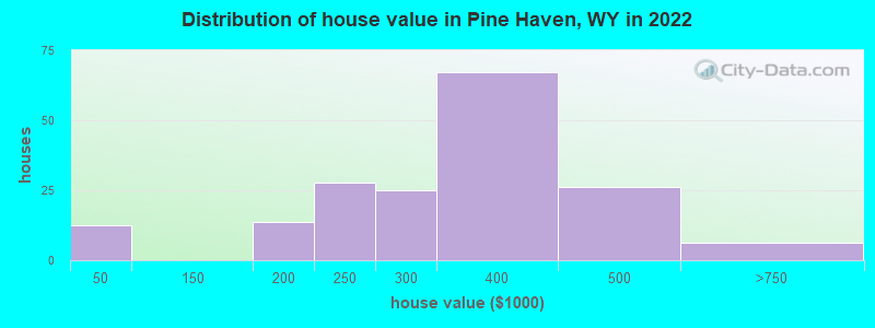 Distribution of house value in Pine Haven, WY in 2022