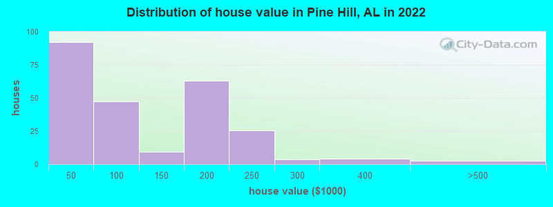 Distribution of house value in Pine Hill, AL in 2022