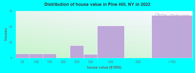 Distribution of house value in Pine Hill, NY in 2022