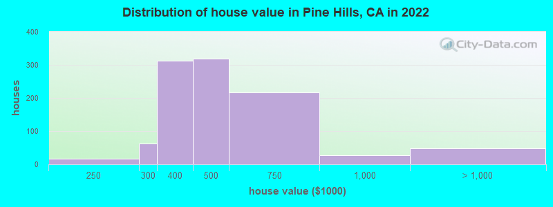 Distribution of house value in Pine Hills, CA in 2022