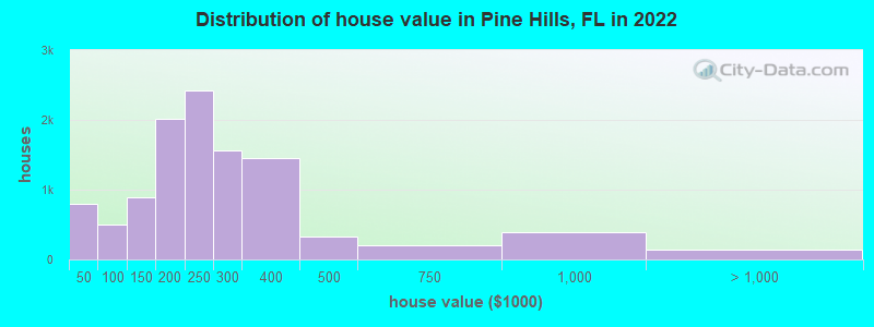 Distribution of house value in Pine Hills, FL in 2019