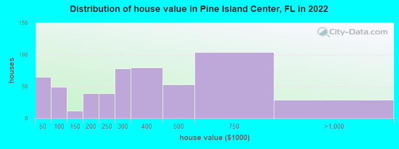 Distribution of house value in Pine Island Center, FL in 2022
