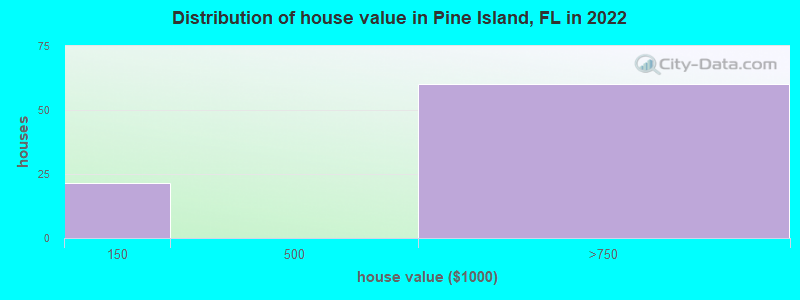 Distribution of house value in Pine Island, FL in 2021
