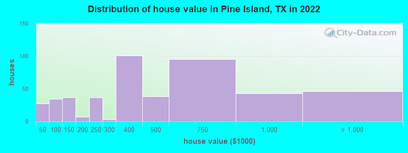Distribution of house value in Pine Island, TX in 2022