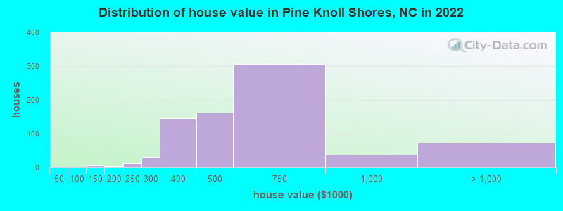 Distribution of house value in Pine Knoll Shores, NC in 2022