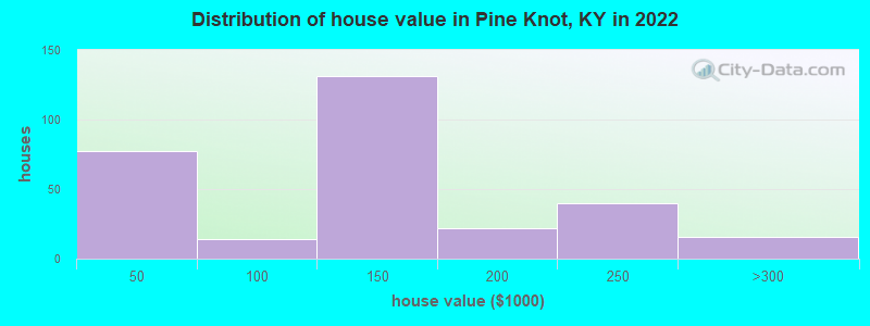 Distribution of house value in Pine Knot, KY in 2019