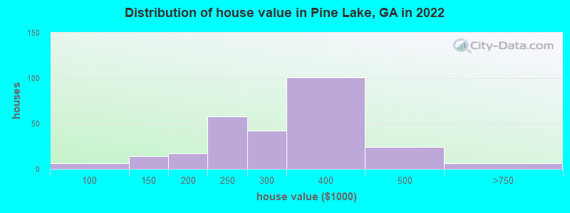 Distribution of house value in Pine Lake, GA in 2019