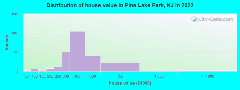 Distribution of house value in Pine Lake Park, NJ in 2022