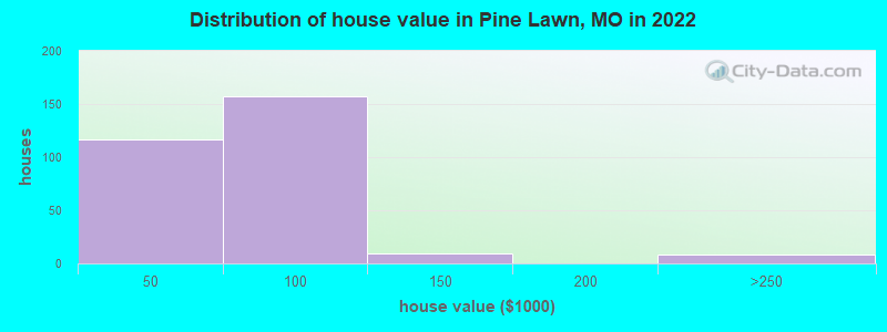 Distribution of house value in Pine Lawn, MO in 2022